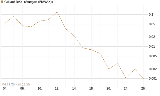 Call auf DAX [J.P. Morgan Structured Products B.V.] Chart