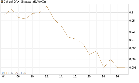 Call auf DAX [J.P. Morgan Structured Products B.V.] Chart