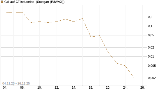 Call auf CF Industries [J.P. Morgan Structured Products B.V.] Chart