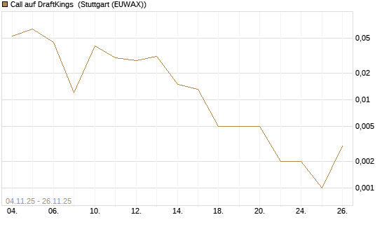 Call auf DraftKings [J.P. Morgan Structured Products B.V.] Chart