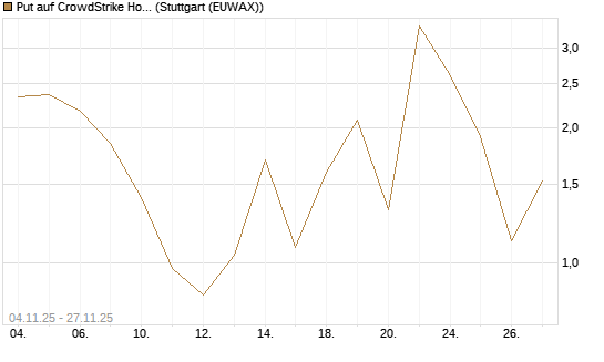 Put auf CrowdStrike Holdings Inc [J.P. Morgan Structured Products B.V.] Chart