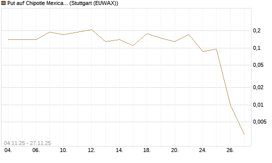 Put auf Chipotle Mexican Grill [J.P. Morgan Structured Products B.V.] Chart