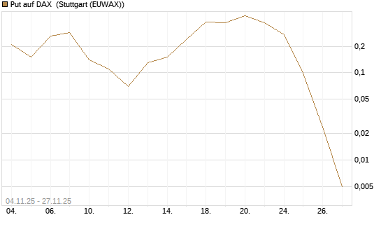 Put auf DAX [J.P. Morgan Structured Products B.V.] Chart