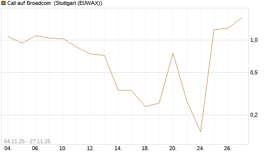 Call auf Broadcom [J.P. Morgan Structured Products B.V.] Chart