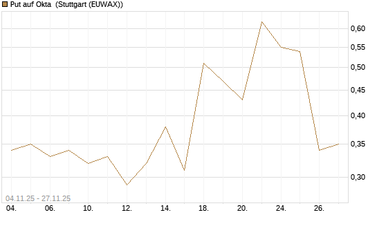 Put auf Okta [J.P. Morgan Structured Products B.V.] Chart