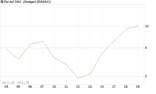 Put auf DAX [J.P. Morgan Structured Products B.V.] Chart