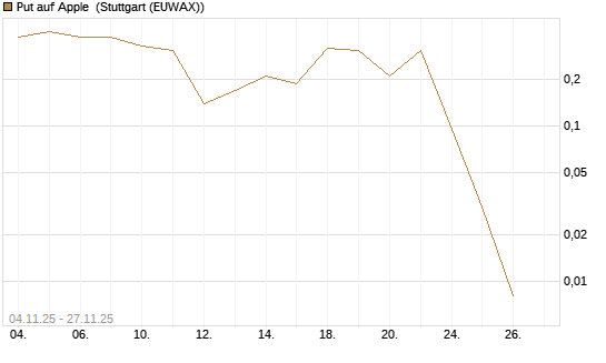 Put auf Apple [J.P. Morgan Structured Products B.V.] Chart