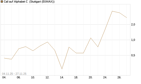 Call auf Alphabet C [J.P. Morgan Structured Products B.V.] Chart