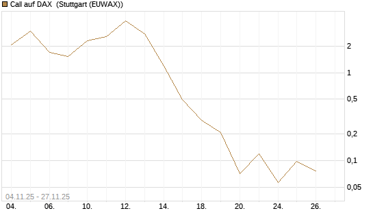 Call auf DAX [J.P. Morgan Structured Products B.V.] Chart