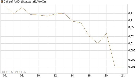 Call auf AMD [J.P. Morgan Structured Products B.V.] Chart