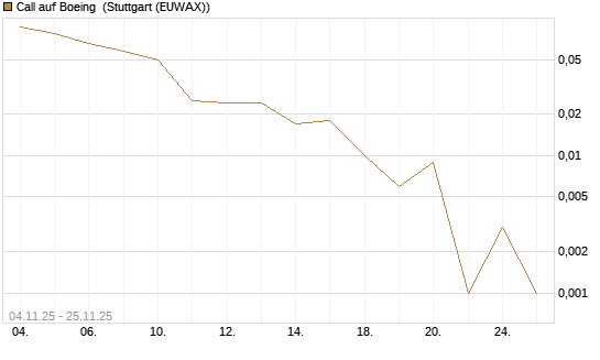Call auf Boeing [J.P. Morgan Structured Products B.V.] Chart
