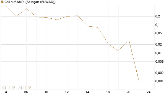 Call auf AMD [J.P. Morgan Structured Products B.V.] Chart