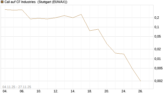 Call auf CF Industries [J.P. Morgan Structured Products B.V.] Chart