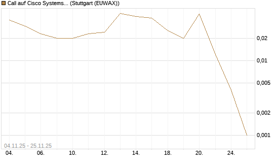 Call auf Cisco Systems [J.P. Morgan Structured Products B.V.] Chart