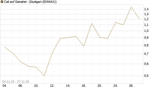Call auf Danaher [J.P. Morgan Structured Products B.V.] Chart