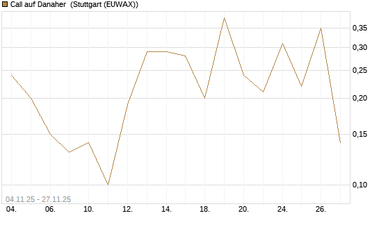Call auf Danaher [J.P. Morgan Structured Products B.V.] Chart