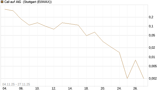 Call auf AIG [J.P. Morgan Structured Products B.V.] Chart
