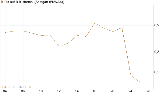 Put auf D.R. Horton [J.P. Morgan Structured Products B.V.] Chart
