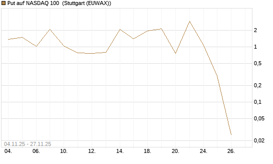 Put auf NASDAQ 100 [J.P. Morgan Structured Products B.V.] Chart