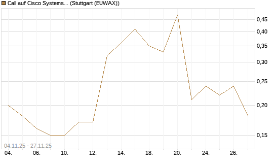 Call auf Cisco Systems [J.P. Morgan Structured Products B.V.] Chart