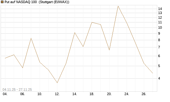 Put auf NASDAQ 100 [J.P. Morgan Structured Products B.V.] Chart