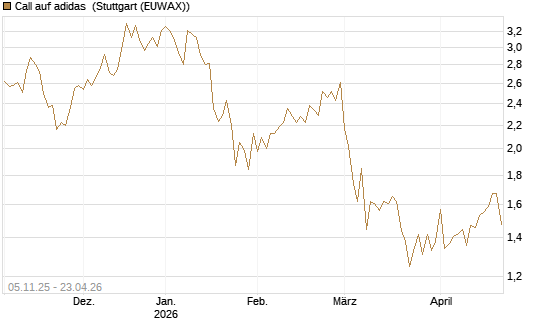 Call auf adidas [Société Générale Effekten GmbH] Chart