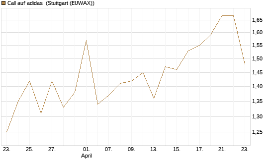 Call auf adidas [Société Générale Effekten GmbH] Chart