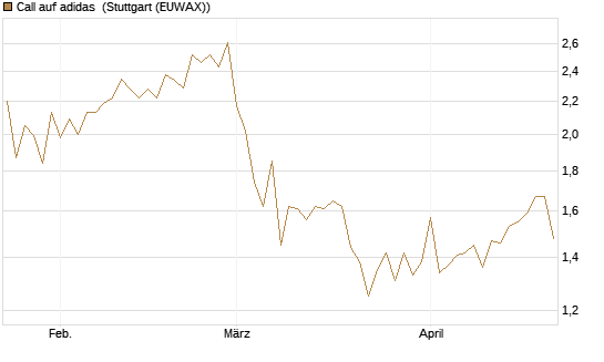 Call auf adidas [Société Générale Effekten GmbH] Chart