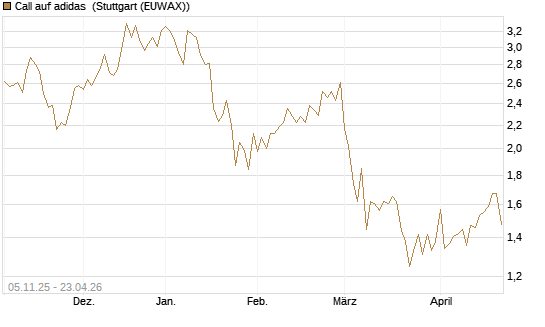 Call auf adidas [Société Générale Effekten GmbH] Chart
