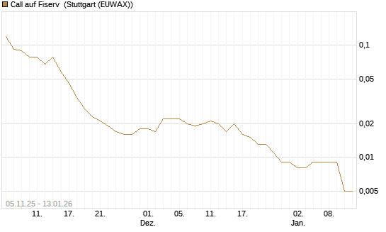 Call auf Fiserv [UniCredit Bank GmbH] Chart