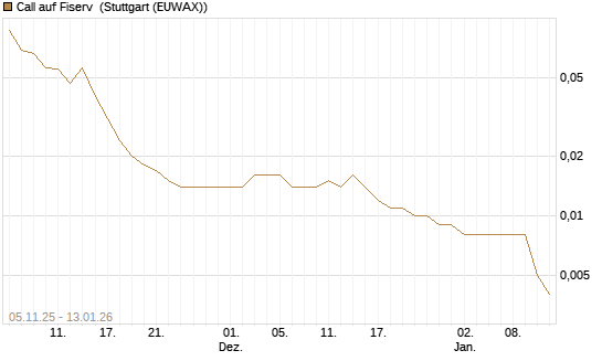 Call auf Fiserv [UniCredit Bank GmbH] Chart