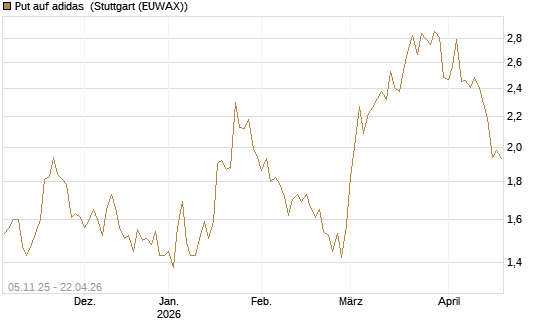 Put auf adidas [UniCredit Bank GmbH] Chart
