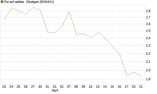 Put auf adidas [UniCredit Bank GmbH] Chart