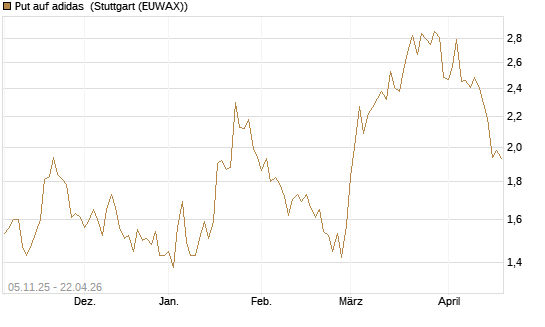 Put auf adidas [UniCredit Bank GmbH] Chart