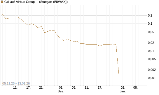 Call auf Airbus Group SE [UniCredit Bank GmbH] Chart