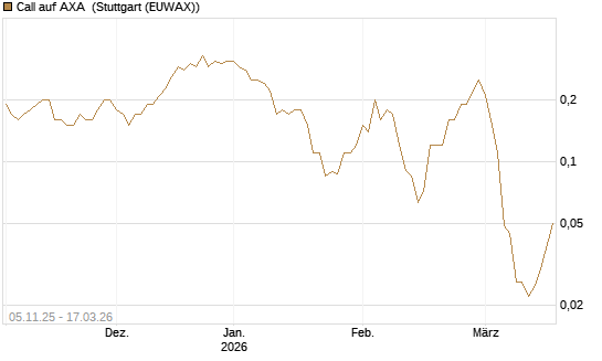 Call auf AXA [UniCredit Bank GmbH] Chart