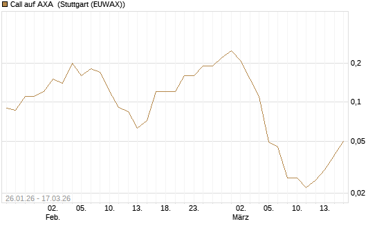 Call auf AXA [UniCredit Bank GmbH] Chart