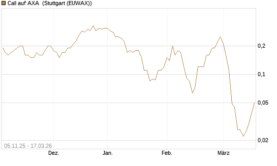 Call auf AXA [UniCredit Bank GmbH] Chart