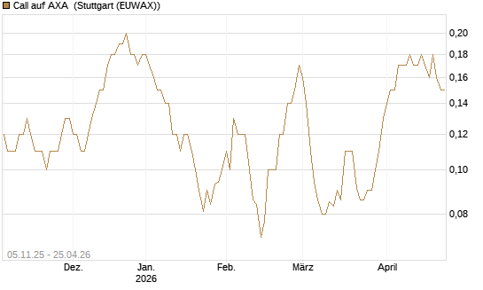 Call auf AXA [UniCredit Bank GmbH] Chart