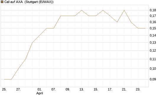 Call auf AXA [UniCredit Bank GmbH] Chart