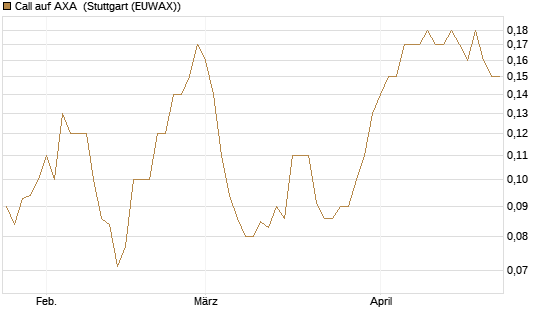 Call auf AXA [UniCredit Bank GmbH] Chart