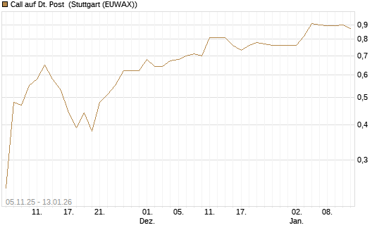 Call auf Dt. Post [UniCredit Bank GmbH] Chart