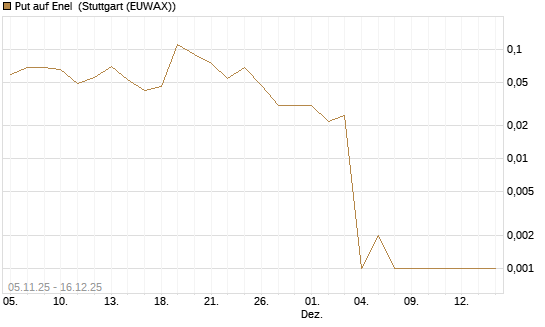 Put auf Enel [UniCredit Bank GmbH] Chart
