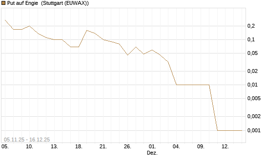 Put auf Engie [UniCredit Bank GmbH] Chart