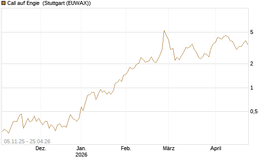 Call auf Engie [UniCredit Bank GmbH] Chart