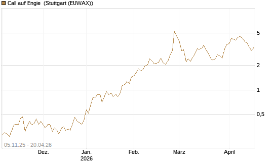 Call auf Engie [UniCredit Bank GmbH] Chart