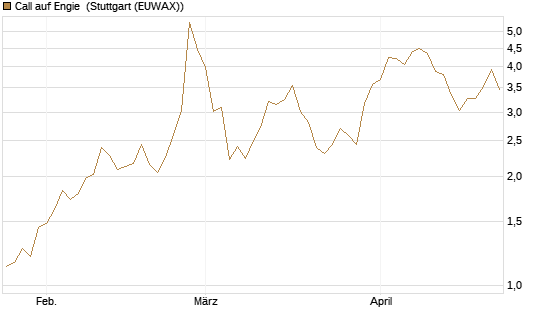 Call auf Engie [UniCredit Bank GmbH] Chart