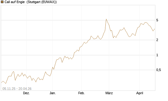 Call auf Engie [UniCredit Bank GmbH] Chart