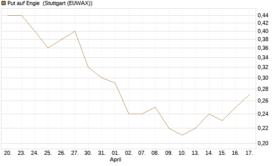 Put auf Engie [UniCredit Bank GmbH] Chart