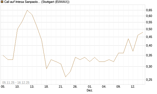 Call auf Intesa Sanpaolo [UniCredit Bank GmbH] Chart